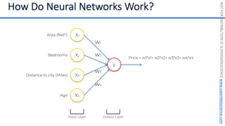 NOT
FOR
DISTRIBUTION
©
SUPERDATASCIENCE
www.superdatascience.com
.
Output Layer
Area (feet2)
Bedrooms
Distance to city (Miles)
Age
w1
w2
w3
w4
Price = w1*x1+ w2*x2+ w3*x3+ w4*x4
Input Layer
X4
X3
X2
X1
y
 