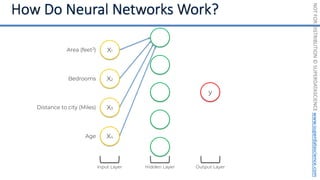 NOT
FOR
DISTRIBUTION
©
SUPERDATASCIENCE
www.superdatascience.com
Input Layer
X4
X3
X2
X1
Area (feet2)
Bedrooms
Distance to city (Miles)
Age
y
Hidden Layer Output Layer
.
 