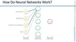 NOT
FOR
DISTRIBUTION
©
SUPERDATASCIENCE
www.superdatascience.com
Input Layer
X4
X3
X2
X1
Area (feet2)
Bedrooms
Distance to city (Miles)
Age
y
Hidden Layer Output Layer
.
 