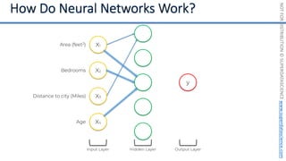 NOT
FOR
DISTRIBUTION
©
SUPERDATASCIENCE
www.superdatascience.com
Input Layer
X4
X3
X2
X1
Area (feet2)
Bedrooms
Distance to city (Miles)
Age
y
Hidden Layer Output Layer
 