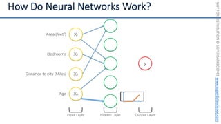 NOT
FOR
DISTRIBUTION
©
SUPERDATASCIENCE
www.superdatascience.com
Input Layer
Area (feet2)
Bedrooms
Distance to city (Miles)
Age
y
Hidden Layer Output Layer
X4
X3
X2
X1
 