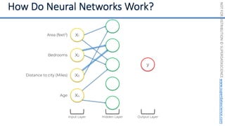 NOT
FOR
DISTRIBUTION
©
SUPERDATASCIENCE
www.superdatascience.com
Input Layer
Area (feet2)
Bedrooms
Distance to city (Miles)
Age
y
Hidden Layer Output Layer
X4
X3
X2
X1
 