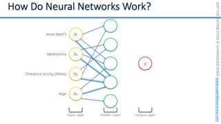 NOT
FOR
DISTRIBUTION
©
SUPERDATASCIENCE
www.superdatascience.com
Input Layer
Area (feet2)
Bedrooms
Distance to city (Miles)
Age
y
Hidden Layer Output Layer
X4
X3
X2
X1
 
