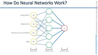 NOT
FOR
DISTRIBUTION
©
SUPERDATASCIENCE
www.superdatascience.com
Input Layer
Area (feet2)
Bedrooms
Distance to city (Miles)
Age
Hidden Layer Output Layer
X4
X3
X2
X1
y
 