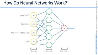 NOT
FOR
DISTRIBUTION
©
SUPERDATASCIENCE
www.superdatascience.com
Input Layer
Area (feet2)
Bedrooms
Distance to city (Miles)
Age
Hidden Layer Output Layer
X4
X3
X2
X1
y
 