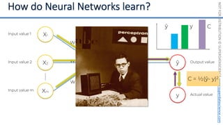 NOT
FOR
DISTRIBUTION
©
SUPERDATASCIENCE
www.superdatascience.com
Input value 1
Input value 2
Input value m
ŷ
X1
X2
Xm
w1
w2
wm
Output value
y Actual value
C = ½(ŷ- y)2
ŷ y C
 
