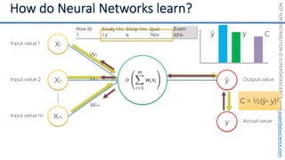 NOT
FOR
DISTRIBUTION
©
SUPERDATASCIENCE
www.superdatascience.com
Input value 1
Input value 2
Input value m
X1
X2
Xm
w1
w2
wm
Output value
Actual value
ŷ
y
C = ½(ŷ- y)2
ŷ y C
 