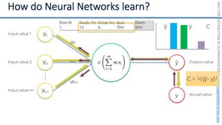 NOT
FOR
DISTRIBUTION
©
SUPERDATASCIENCE
www.superdatascience.com
Input value 1
Input value 2
Input value m
X1
X2
Xm
w1
w2
wm
Output value
Actual value
ŷ
y
C = ½(ŷ- y)2
ŷ y C
 
