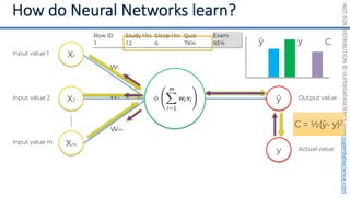 NOT
FOR
DISTRIBUTION
©
SUPERDATASCIENCE
www.superdatascience.com
Input value 1
Input value 2
Input value m
X1
X2
Xm
w1
w2
wm
Output value
Actual value
ŷ
y
C = ½(ŷ- y)2
ŷ y C
 