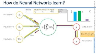 NOT
FOR
DISTRIBUTION
©
SUPERDATASCIENCE
www.superdatascience.com
Input value 1
Input value 2
Input value m
X1
X2
Xm
w1
w2
wm
Output value
Actual value
ŷ
y
C = ½(ŷ- y)2
ŷ y C
 