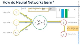 NOT
FOR
DISTRIBUTION
©
SUPERDATASCIENCE
www.superdatascience.com
Input value 1
Input value 2
Input value m
X1
X2
Xm
w1
w2
wm
Output value
Actual value
ŷ
y
C = ½(ŷ- y)2
ŷ y C
 
