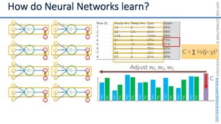 NOT
FOR
DISTRIBUTION
©
SUPERDATASCIENCE
www.superdatascience.com
C = ∑ ½(ŷ- y)2
X1
X2
Xm
w1
w2
wm
ŷ
y
X1
X2
Xm
w1
w2
wm
ŷ
y
X1
X2
Xm
w1
w2
wm
ŷ
y
X1
X2
Xm
w1
w2
wm
ŷ
y
X1
X2
Xm
w1
w2
wm
ŷ
y
X1
X2
Xm
w1
w2
wm
ŷ
y
X1
X2
Xm
w1
w2
wm
ŷ
y
X1
X2
Xm
w1
w2
wm
ŷ
y
ŷ y
C
ŷ y ŷ y ŷ y ŷ y ŷ y ŷ y ŷ y
Adjust w1, w2, w3
 