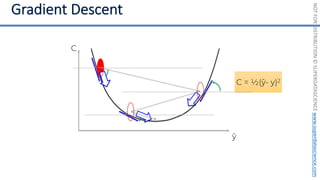 NOT
FOR
DISTRIBUTION
©
SUPERDATASCIENCE
www.superdatascience.com
C = ½(ŷ- y)2
C
ŷ
 