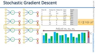 NOT
FOR
DISTRIBUTION
©
SUPERDATASCIENCE
www.superdatascience.com
C = ∑ ½(ŷ- y)2
X1
X2
Xm
w1
w2
wm
ŷ
y
X1
X2
Xm
w1
w2
wm
ŷ
y
X1
X2
Xm
w1
w2
wm
ŷ
y
X1
X2
Xm
w1
w2
wm
ŷ
y
X1
X2
Xm
w1
w2
wm
ŷ
y
X1
X2
Xm
w1
w2
wm
ŷ
y
X1
X2
Xm
w1
w2
wm
ŷ
y
X1
X2
Xm
w1
w2
wm
ŷ
y
ŷ y
C
ŷ y ŷ y ŷ y ŷ y ŷ y ŷ y ŷ y
Adjust w1, w2, w3
 