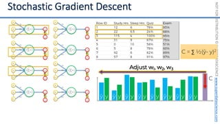 NOT
FOR
DISTRIBUTION
©
SUPERDATASCIENCE
www.superdatascience.com
C = ∑ ½(ŷ- y)2
X1
X2
Xm
w1
w2
wm
ŷ
y
X1
X2
Xm
w1
w2
wm
ŷ
y
X1
X2
Xm
w1
w2
wm
ŷ
y
X1
X2
Xm
w1
w2
wm
ŷ
y
X1
X2
Xm
w1
w2
wm
ŷ
y
X1
X2
Xm
w1
w2
wm
ŷ
y
X1
X2
Xm
w1
w2
wm
ŷ
y
X1
X2
Xm
w1
w2
wm
ŷ
y
ŷ y
C
ŷ y ŷ y ŷ y ŷ y ŷ y ŷ y ŷ y
Adjust w1, w2, w3
Adjust w1, w2, w3
Adjust w1, w2, w3
 