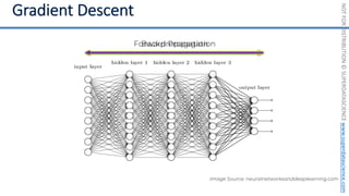 NOT
FOR
DISTRIBUTION
©
SUPERDATASCIENCE
www.superdatascience.com
Image Source: neuralnetworksanddeeplearning.com
Forward Propagation
Backpropagation
 