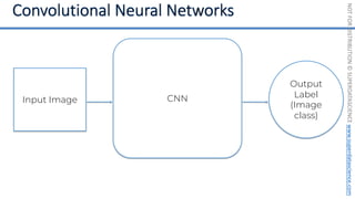 NOT
FOR
DISTRIBUTION
©
SUPERDATASCIENCE
www.superdatascience.com
Input Image CNN
Output
Label
(Image
class)
 