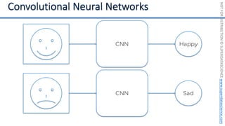 NOT
FOR
DISTRIBUTION
©
SUPERDATASCIENCE
www.superdatascience.com
CNN Happy
CNN Sad
 