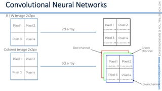 NOT
FOR
DISTRIBUTION
©
SUPERDATASCIENCE
www.superdatascience.com
Pixel 1 Pixel 2
Pixel 3 Pixel 4
2d array
B / W Image 2x2px
Pixel 1 Pixel 2
Pixel 3 Pixel 4
Colored
Image
Colored
Image
Pixel 1 Pixel 2
Pixel 3 Pixel 4
Red channel Green
channel
Blue channel
3d array
Colored Image 2x2px
Pixel 1 Pixel 2
Pixel 3 Pixel 4
 