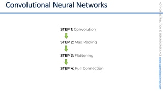 NOT
FOR
DISTRIBUTION
©
SUPERDATASCIENCE
www.superdatascience.com
STEP 1: Convolution
STEP 2: Max Pooling
STEP 3: Flattening
STEP 4: Full Connection
 