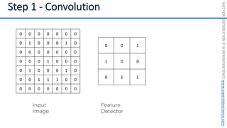 NOT
FOR
DISTRIBUTION
©
SUPERDATASCIENCE
www.superdatascience.com
0 0 1
1 0 0
0 1 1
Input
Image
Feature
Detector
0 0 0 0 0 0 0
0 1 0 0 0 1 0
0 0 0 0 0 0 0
0 0 0 1 0 0 0
0 1 0 0 0 1 0
0 0 1 1 1 0 0
0 0 0 0 0 0 0
 