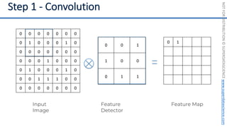 NOT
FOR
DISTRIBUTION
©
SUPERDATASCIENCE
www.superdatascience.com
0 0 1
1 0 0
0 1 1
Input
Image
0 0 0 0 0 0 0
0 1 0 0 0 1 0
0 0 0 0 0 0 0
0 0 0 1 0 0 0
0 1 0 0 0 1 0
0 0 1 1 1 0 0
0 0 0 0 0 0 0
Feature Map
0 1
Feature
Detector
 