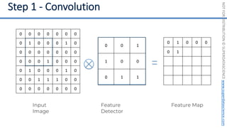 NOT
FOR
DISTRIBUTION
©
SUPERDATASCIENCE
www.superdatascience.com
0 0 1
1 0 0
0 1 1
Input
Image
0 0 0 0 0 0 0
0 1 0 0 0 1 0
0 0 0 0 0 0 0
0 0 0 1 0 0 0
0 1 0 0 0 1 0
0 0 1 1 1 0 0
0 0 0 0 0 0 0
Feature Map
0 1 0 0 0
0 1
Feature
Detector
 