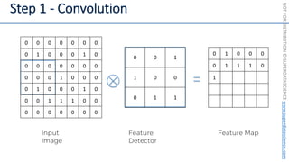 NOT
FOR
DISTRIBUTION
©
SUPERDATASCIENCE
www.superdatascience.com
0 0 1
1 0 0
0 1 1
Input
Image
0 0 0 0 0 0 0
0 1 0 0 0 1 0
0 0 0 0 0 0 0
0 0 0 1 0 0 0
0 1 0 0 0 1 0
0 0 1 1 1 0 0
0 0 0 0 0 0 0
Feature Map
0 1 0 0 0
0 1 1 1 0
1
Feature
Detector
 