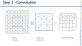 NOT
FOR
DISTRIBUTION
©
SUPERDATASCIENCE
www.superdatascience.com
0 0 1
1 0 0
0 1 1
Input
Image
0 0 0 0 0 0 0
0 1 0 0 0 1 0
0 0 0 0 0 0 0
0 0 0 1 0 0 0
0 1 0 0 0 1 0
0 0 1 1 1 0 0
0 0 0 0 0 0 0
Feature Map
0 1 0 0 0
0 1 1 1 0
1 0 1
Feature
Detector
 