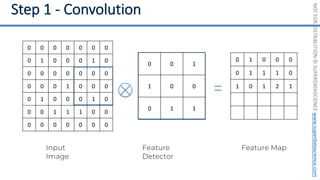 NOT
FOR
DISTRIBUTION
©
SUPERDATASCIENCE
www.superdatascience.com
0 0 1
1 0 0
0 1 1
Input
Image
0 0 0 0 0 0 0
0 1 0 0 0 1 0
0 0 0 0 0 0 0
0 0 0 1 0 0 0
0 1 0 0 0 1 0
0 0 1 1 1 0 0
0 0 0 0 0 0 0
Feature Map
0 1 0 0 0
0 1 1 1 0
1 0 1 2 1
Feature
Detector
 