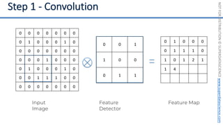 NOT
FOR
DISTRIBUTION
©
SUPERDATASCIENCE
www.superdatascience.com
0 0 1
1 0 0
0 1 1
Input
Image
0 0 0 0 0 0 0
0 1 0 0 0 1 0
0 0 0 0 0 0 0
0 0 0 1 0 0 0
0 1 0 0 0 1 0
0 0 1 1 1 0 0
0 0 0 0 0 0 0
Feature Map
0 1 0 0 0
0 1 1 1 0
1 0 1 2 1
1 4
Feature
Detector
 