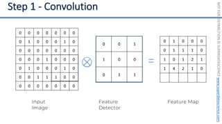 NOT
FOR
DISTRIBUTION
©
SUPERDATASCIENCE
www.superdatascience.com
0 0 1
1 0 0
0 1 1
Input
Image
0 0 0 0 0 0 0
0 1 0 0 0 1 0
0 0 0 0 0 0 0
0 0 0 1 0 0 0
0 1 0 0 0 1 0
0 0 1 1 1 0 0
0 0 0 0 0 0 0
Feature Map
0 1 0 0 0
0 1 1 1 0
1 0 1 2 1
1 4 2 1 0
Feature
Detector
 