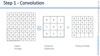 NOT
FOR
DISTRIBUTION
©
SUPERDATASCIENCE
www.superdatascience.com
0 0 1
1 0 0
0 1 1
Input
Image
0 0 0 0 0 0 0
0 1 0 0 0 1 0
0 0 0 0 0 0 0
0 0 0 1 0 0 0
0 1 0 0 0 1 0
0 0 1 1 1 0 0
0 0 0 0 0 0 0
Feature Map
0 1 0 0 0
0 1 1 1 0
1 0 1 2 1
1 4 2 1 0
0
Feature
Detector
 