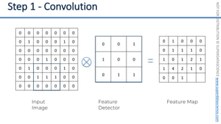 NOT
FOR
DISTRIBUTION
©
SUPERDATASCIENCE
www.superdatascience.com
0 0 1
1 0 0
0 1 1
Input
Image
0 0 0 0 0 0 0
0 1 0 0 0 1 0
0 0 0 0 0 0 0
0 0 0 1 0 0 0
0 1 0 0 0 1 0
0 0 1 1 1 0 0
0 0 0 0 0 0 0
Feature Map
0 1 0 0 0
0 1 1 1 0
1 0 1 2 1
1 4 2 1 0
0 0 1
Feature
Detector
 