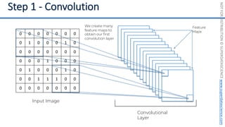NOT
FOR
DISTRIBUTION
©
SUPERDATASCIENCE
www.superdatascience.com
Input Image
0 0 0 0 0 0 0
0 1 0 0 0 1 0
0 0 0 0 0 0 0
0 0 0 1 0 0 0
0 1 0 0 0 1 0
0 0 1 1 1 0 0
0 0 0 0 0 0 0
We create many
feature maps to
obtain our first
convolution layer
Convolutional
Layer
Feature
Maps
 