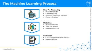 © SuperDataScience
NOT
FOR
DISTRIBUTION
©
SUPERDATASCIENCE
www.superdatascience.com
The Machine Learning Process
Data Pre-Processing
• Import the data
• Clean the data
• Split into training & test sets
• Feature Scaling
Modelling
• Build the model
• Train the model
• Make predictions
Evaluation
• Calculate performance metrics
• Make a verdict
 