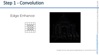 NOT
FOR
DISTRIBUTION
©
SUPERDATASCIENCE
www.superdatascience.com
Image Source: docs.gimp.org/en/plug-in-convmatrix.html
Edge Enhance:
 