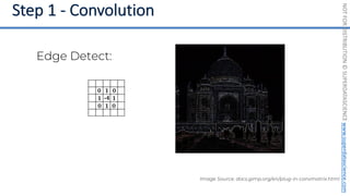 NOT
FOR
DISTRIBUTION
©
SUPERDATASCIENCE
www.superdatascience.com
Image Source: docs.gimp.org/en/plug-in-convmatrix.html
Edge Detect:
 
