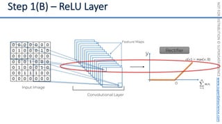 NOT
FOR
DISTRIBUTION
©
SUPERDATASCIENCE
www.superdatascience.com
Input Image
0 0 0 0 0 0 0
0 1 0 0 0 1 0
0 0 0 0 0 0 0
0 0 0 1 0 0 0
0 1 0 0 0 1 0
0 0 1 1 1 0 0
0 0 0 0 0 0 0
Convolutional Layer
Feature Maps
0
y
Rectifier
 