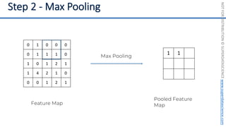 NOT
FOR
DISTRIBUTION
©
SUPERDATASCIENCE
www.superdatascience.com
Feature Map
Max Pooling
0 1 0 0 0
0 1 1 1 0
1 0 1 2 1
1 4 2 1 0
0 0 1 2 1
1 1
Pooled Feature
Map
 