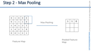 NOT
FOR
DISTRIBUTION
©
SUPERDATASCIENCE
www.superdatascience.com
Feature Map
Max Pooling
0 1 0 0 0
0 1 1 1 0
1 0 1 2 1
1 4 2 1 0
0 0 1 2 1
1 1 0
Pooled Feature
Map
 