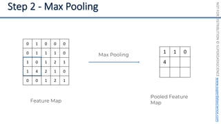 NOT
FOR
DISTRIBUTION
©
SUPERDATASCIENCE
www.superdatascience.com
Feature Map
0 1 0 0 0
0 1 1 1 0
1 0 1 2 1
1 4 2 1 0
0 0 1 2 1
Max Pooling
1 1 0
4
Pooled Feature
Map
 
