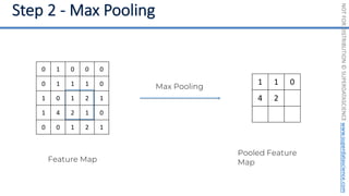 NOT
FOR
DISTRIBUTION
©
SUPERDATASCIENCE
www.superdatascience.com
Feature Map
0 1 0 0 0
0 1 1 1 0
1 0 1 2 1
1 4 2 1 0
0 0 1 2 1
Max Pooling
1 1 0
4 2
Pooled Feature
Map
 