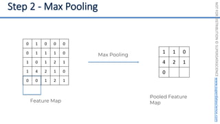 NOT
FOR
DISTRIBUTION
©
SUPERDATASCIENCE
www.superdatascience.com
Feature Map
0 1 0 0 0
0 1 1 1 0
1 0 1 2 1
1 4 2 1 0
0 0 1 2 1
Max Pooling
1 1 0
4 2 1
0
Pooled Feature
Map
 
