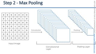 NOT
FOR
DISTRIBUTION
©
SUPERDATASCIENCE
www.superdatascience.com
Input Image
Convolutional
Layer
0 0 0 0 0 0 0
0 1 0 0 0 1 0
0 0 0 0 0 0 0
0 0 0 1 0 0 0
0 1 0 0 0 1 0
0 0 1 1 1 0 0
0 0 0 0 0 0 0
Pooling Layer
Convolution Pooling
 