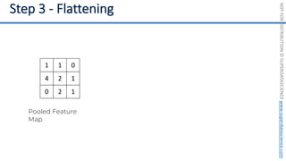 NOT
FOR
DISTRIBUTION
©
SUPERDATASCIENCE
www.superdatascience.com
1 1 0
4 2 1
0 2 1
Pooled Feature
Map
 