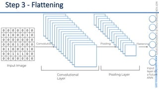 NOT
FOR
DISTRIBUTION
©
SUPERDATASCIENCE
www.superdatascience.com
Input Image
Convolutional
Layer
0 0 0 0 0 0 0
0 1 0 0 0 1 0
0 0 0 0 0 0 0
0 0 0 1 0 0 0
0 1 0 0 0 1 0
0 0 1 1 1 0 0
0 0 0 0 0 0 0
Pooling Layer
Convolution Pooling Flattening
Input
layer of
a future
ANN
 