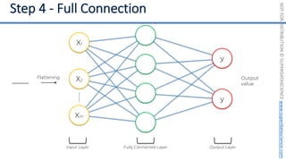 NOT
FOR
DISTRIBUTION
©
SUPERDATASCIENCE
www.superdatascience.com
Flattening Output
value
X1
X2
Xm
Input Layer Fully Connected Layer Output Layer
y
y
 