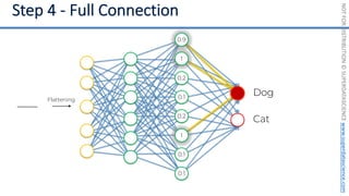 NOT
FOR
DISTRIBUTION
©
SUPERDATASCIENCE
www.superdatascience.com
Flattening
0.2
0.1
0.2
0.1
0.1
Dog
Cat
0.9
1
1
 