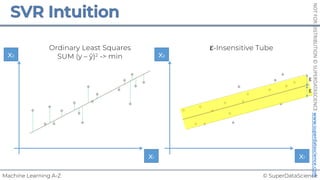 © SuperDataScience
Machine Learning A-Z
NOT
FOR
DISTRIBUTION
©
SUPERDATASCIENCE
www.superdatascience.com
x1
x2
x1
x2
ε
ε
Ordinary Least Squares
SUM (y – ŷ)2 -> min
ε-Insensitive Tube
 
